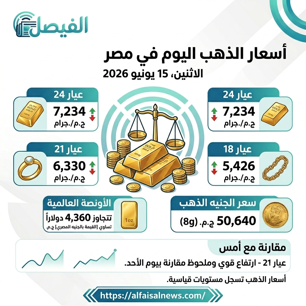 أسعار الذهب اليوم الإثنين 15 يونيو 2026 في الصاغة المصرية